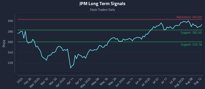 JPM Long Term Analysis for August 13 2025