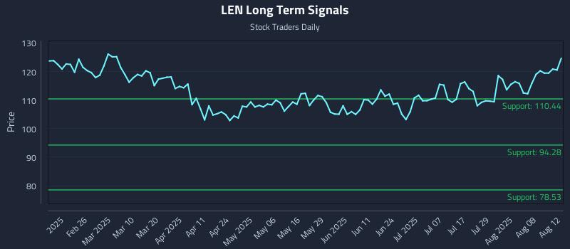 LEN Long Term Analysis for August 13 2025 LEN Long Term Analysis for August 13 2025