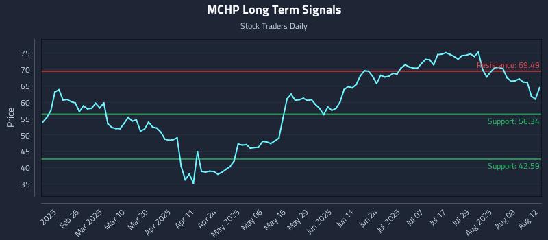 MCHP Long Term Analysis for August 13 2025