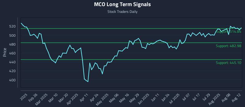 MCO Long Term Analysis for August 13 2025 MCO Long Term Analysis for August 13 2025