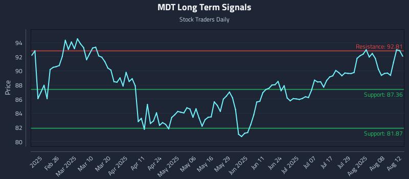 MDT Long Term Analysis for August 13 2025