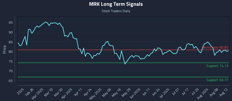 MRK Long Term Analysis for August 13 2025 MRK Long Term Analysis for August 13 2025