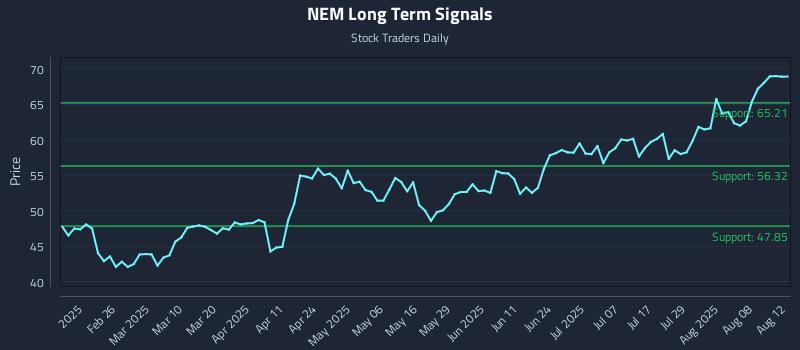 NEM Long Term Analysis for August 13 2025 NEM Long Term Analysis for August 13 2025