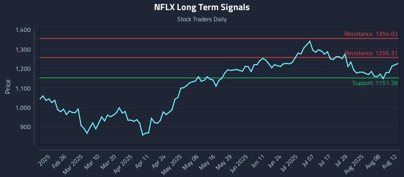 NFLX Long Term Analysis for August 13 2025 NFLX Long Term Analysis for August 13 2025