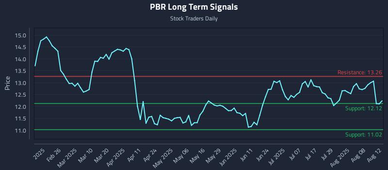 PBR Long Term Analysis for August 13 2025