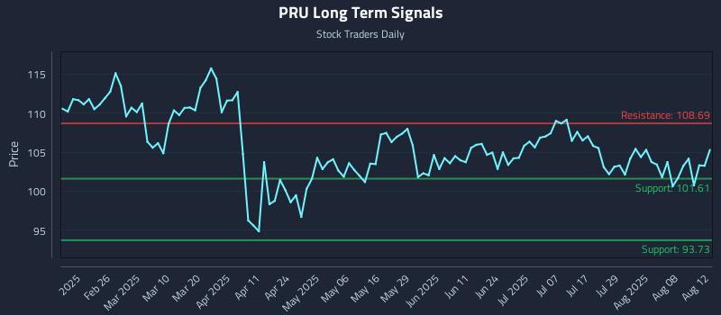 PRU Long Term Analysis for August 13 2025