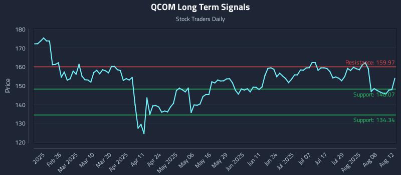 QCOM Long Term Analysis for August 13 2025 QCOM Long Term Analysis for August 13 2025