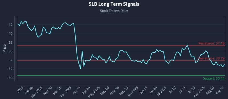 SLB Long Term Analysis for August 13 2025 SLB Long Term Analysis for August 13 2025