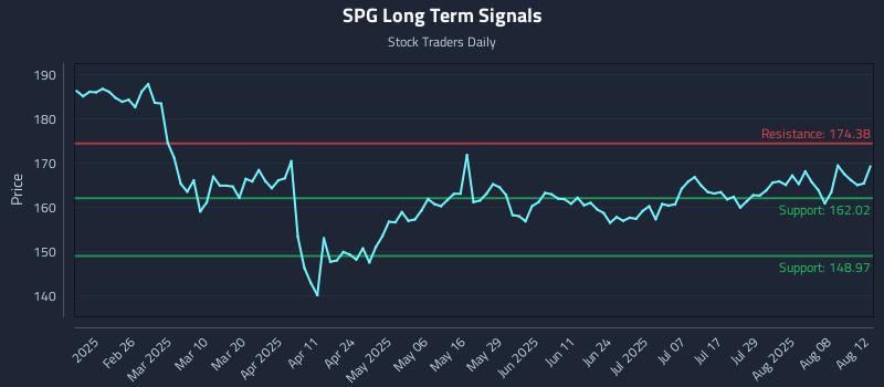 SPG Long Term Analysis for August 13 2025 SPG Long Term Analysis for August 13 2025