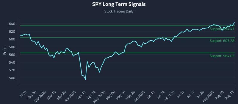SPY Long Term Analysis for August 13 2025 SPY Long Term Analysis for August 13 2025