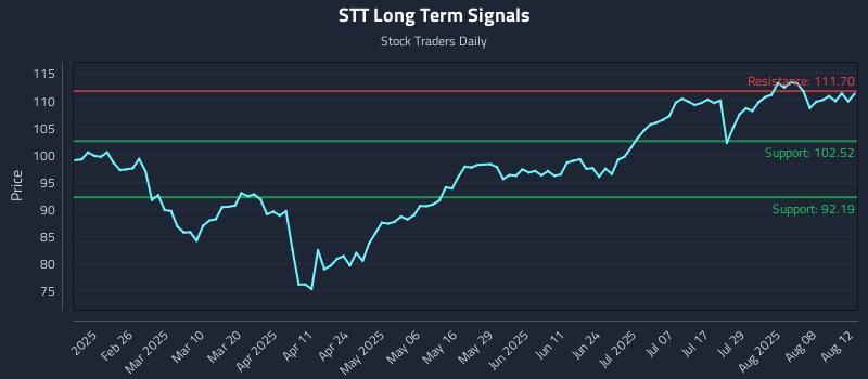 STT Long Term Analysis for August 13 2025 STT Long Term Analysis for August 13 2025
