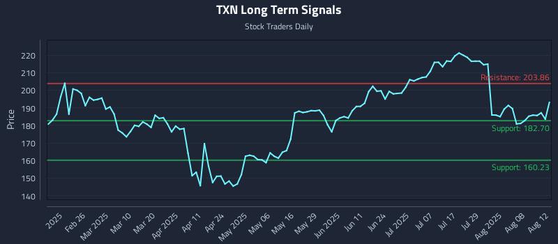 TXN Long Term Analysis for August 13 2025 TXN Long Term Analysis for August 13 2025