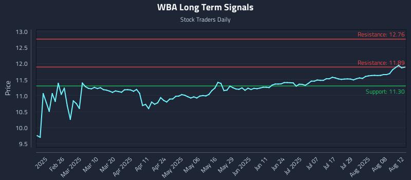WBA Long Term Analysis for August 13 2025 WBA Long Term Analysis for August 13 2025