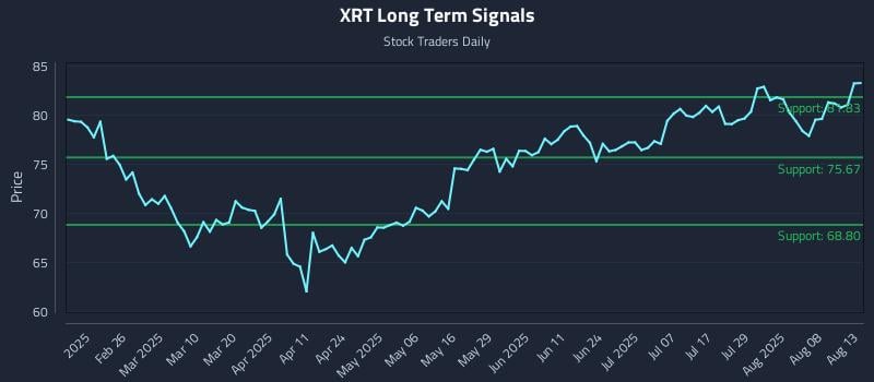 XRT Long Term Analysis for August 13 2025