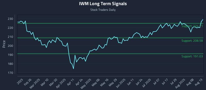 IWM Long Term Analysis for August 13 2025 IWM Long Term Analysis for August 13 2025