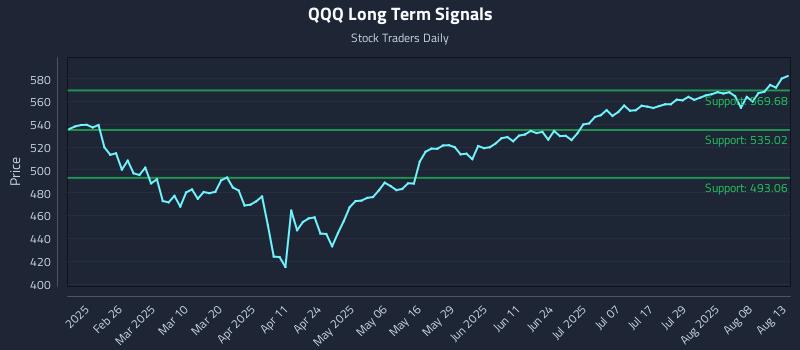 QQQ Long Term Analysis for August 13 2025 QQQ Long Term Analysis for August 13 2025