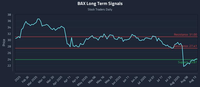 BAX Long Term Analysis for August 13 2025 BAX Long Term Analysis for August 13 2025