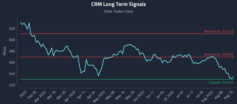 CRM Long Term Analysis for August 13 2025 CRM Long Term Analysis for August 13 2025