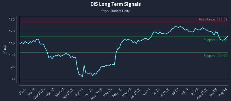 DIS Long Term Analysis for August 13 2025 DIS Long Term Analysis for August 13 2025