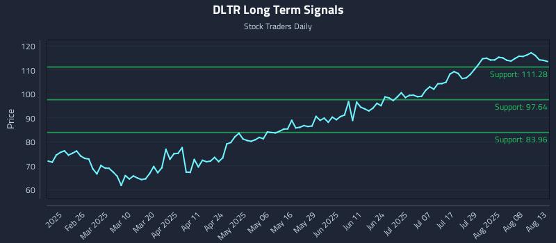 DLTR Long Term Analysis for August 13 2025 DLTR Long Term Analysis for August 13 2025