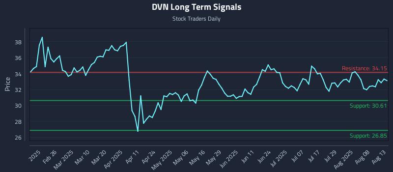 DVN Long Term Analysis for August 13 2025 DVN Long Term Analysis for August 13 2025