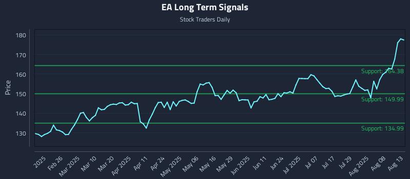 EA Long Term Analysis for August 13 2025