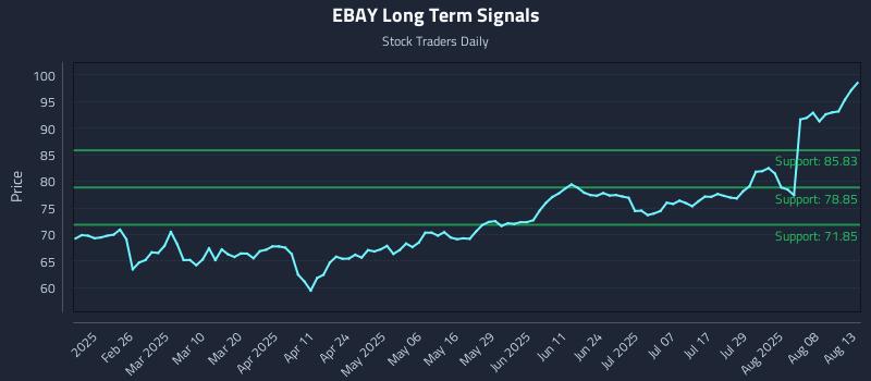 EBAY Long Term Analysis for August 13 2025 EBAY Long Term Analysis for August 13 2025