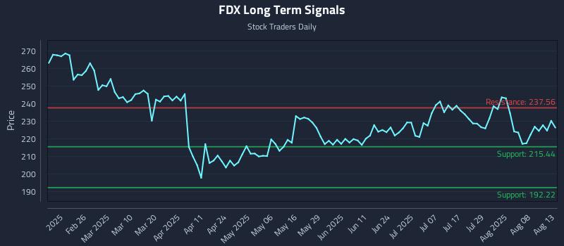 FDX Long Term Analysis for August 13 2025