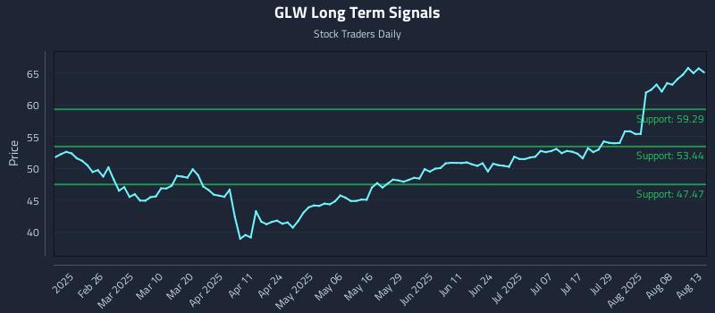 GLW Long Term Analysis for August 13 2025 GLW Long Term Analysis for August 13 2025