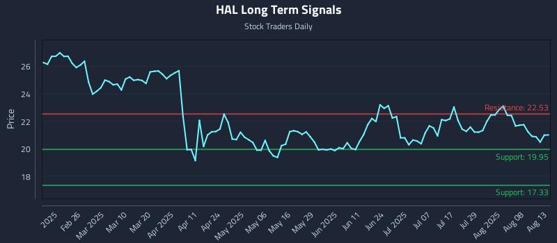 HAL Long Term Analysis for August 13 2025