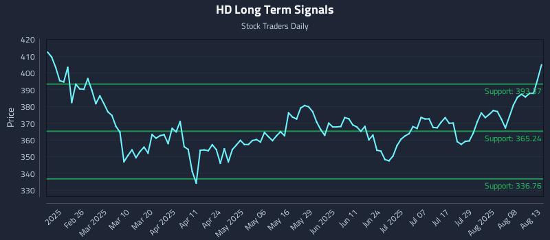 HD Long Term Analysis for August 13 2025 HD Long Term Analysis for August 13 2025