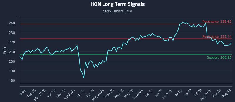 HON Long Term Analysis for August 13 2025