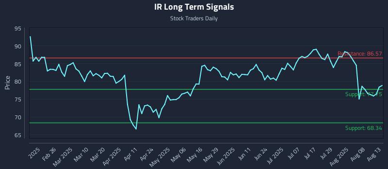 IR Long Term Analysis for August 13 2025