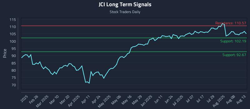 JCI Long Term Analysis for August 13 2025 JCI Long Term Analysis for August 13 2025