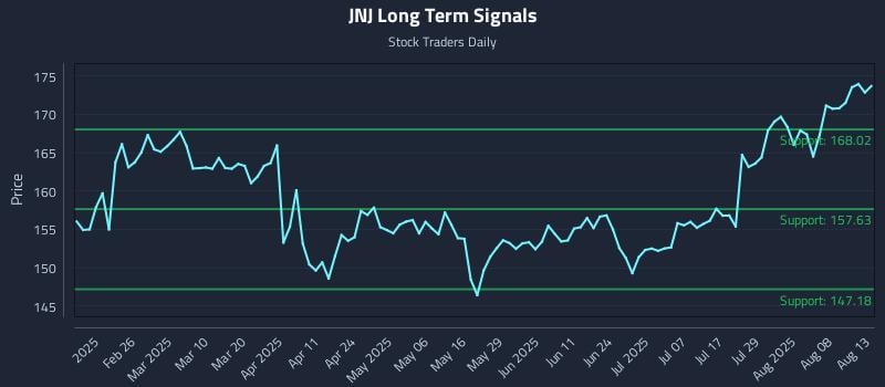 JNJ Long Term Analysis for August 13 2025 JNJ Long Term Analysis for August 13 2025