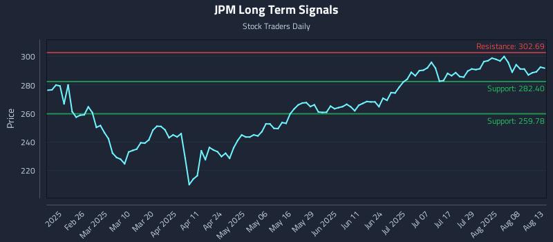 JPM Long Term Analysis for August 13 2025 JPM Long Term Analysis for August 13 2025