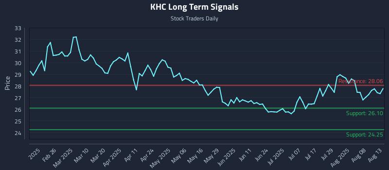 KHC Long Term Analysis for August 13 2025