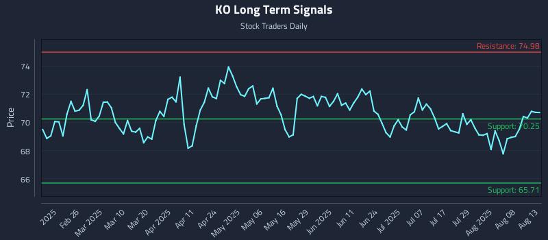 KO Long Term Analysis for August 13 2025 KO Long Term Analysis for August 13 2025