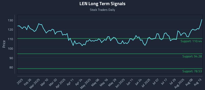 LEN Long Term Analysis for August 13 2025
