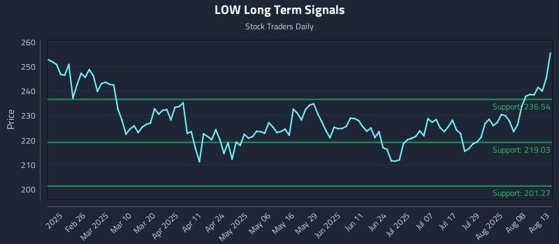 LOW Long Term Analysis for August 13 2025