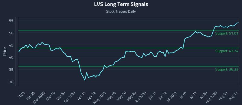 LVS Long Term Analysis for August 13 2025