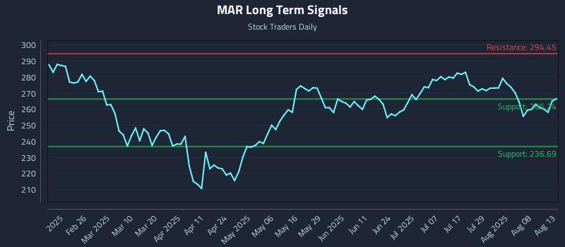 MAR Long Term Analysis for August 13 2025 MAR Long Term Analysis for August 13 2025