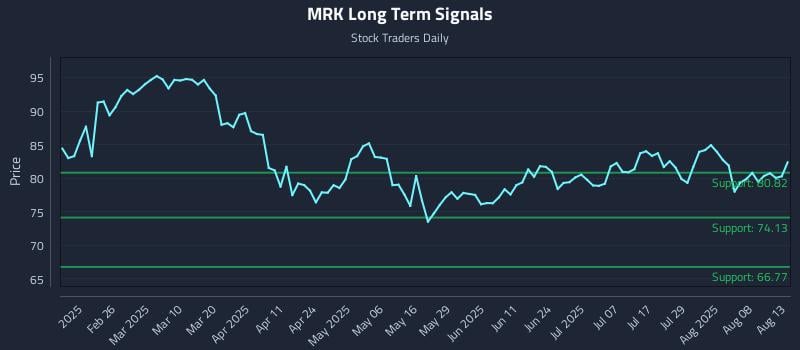 MRK Long Term Analysis for August 13 2025 MRK Long Term Analysis for August 13 2025