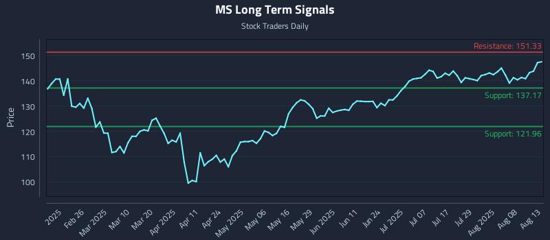 MS Long Term Analysis for August 13 2025