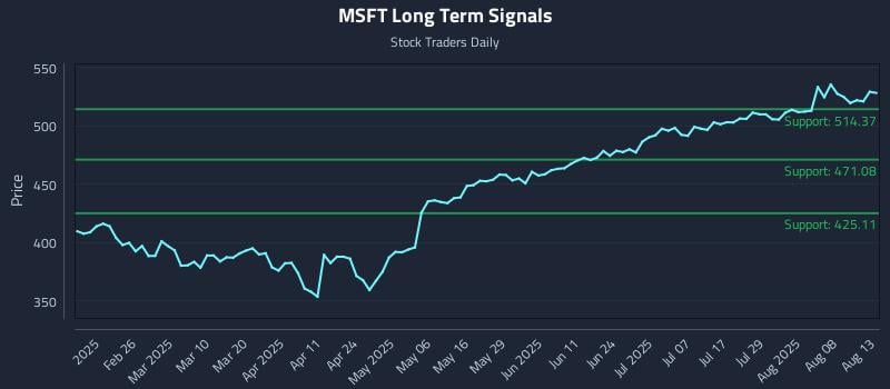 MSFT Long Term Analysis for August 13 2025 MSFT Long Term Analysis for August 13 2025