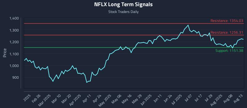 NFLX Long Term Analysis for August 13 2025 NFLX Long Term Analysis for August 13 2025