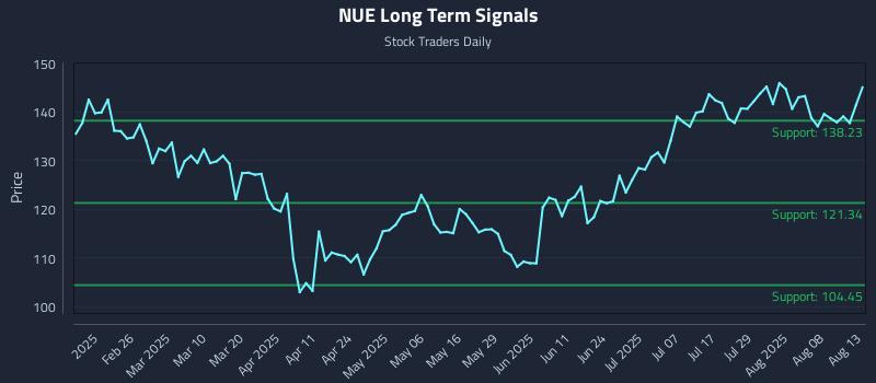 NUE Long Term Analysis for August 13 2025 NUE Long Term Analysis for August 13 2025