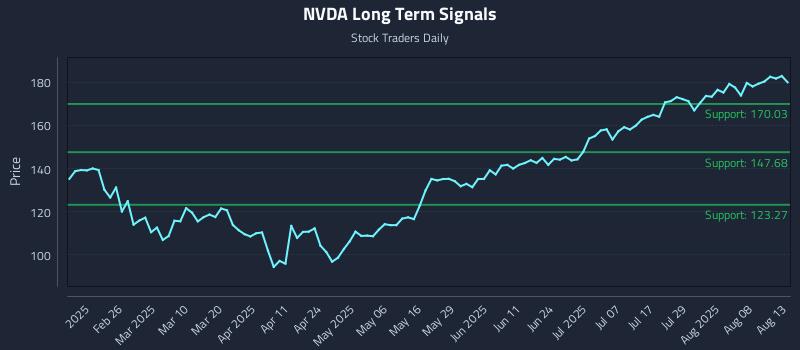 NVDA Long Term Analysis for August 13 2025