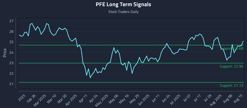 PFE Long Term Analysis for August 13 2025 PFE Long Term Analysis for August 13 2025
