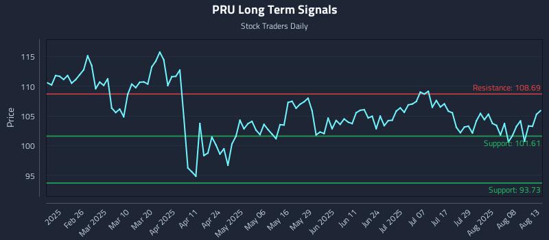 PRU Long Term Analysis for August 13 2025 PRU Long Term Analysis for August 13 2025